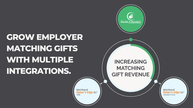 DTDBlackbaud RE NXTDonation Form and CRM - Integration Graphic
