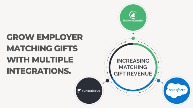 DTDFundraiseUpSalesforce - Integration Graphic