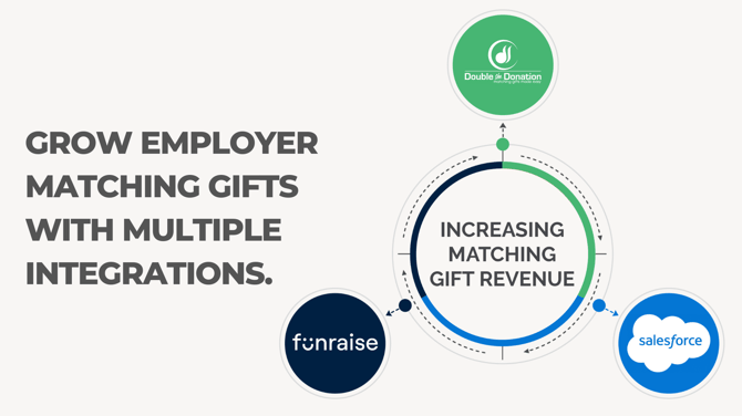 DTDFunraiseSalesforce - Integration Graphic
