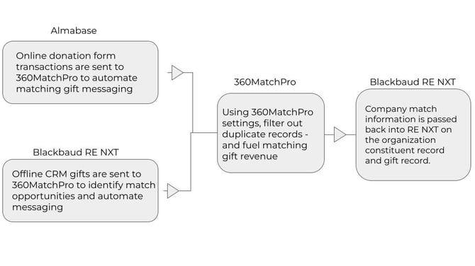 DTD_Almabase_RENXT - Data flow chart