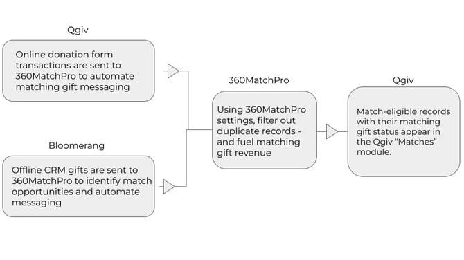 DTD_Bloomerang_Qgiv - Data flow chart
