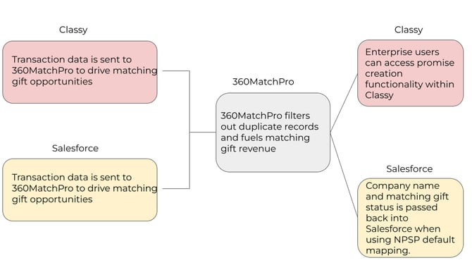 DTD_Classy_Salesforce - Data flow chart