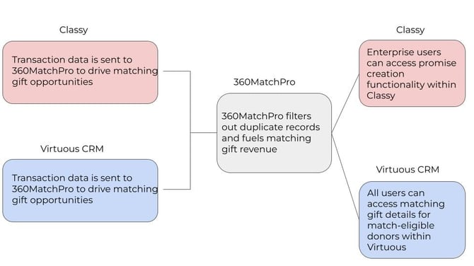 DTD_Classy_Virtuous - Data flow chart
