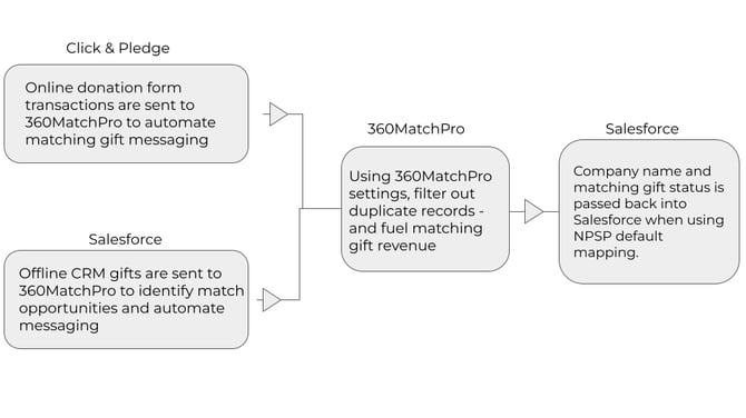DTD_Click&Pledge_Salesforce - Data flow chart