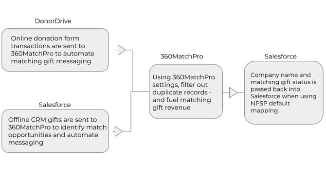 DTD_DonorDrive_Salesforce - Data flow chart