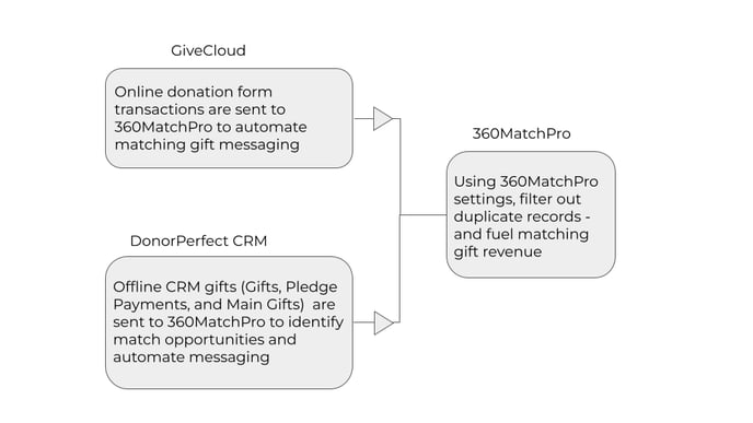 DTD_DonorPerfect_GiveCloud - Data flow chart