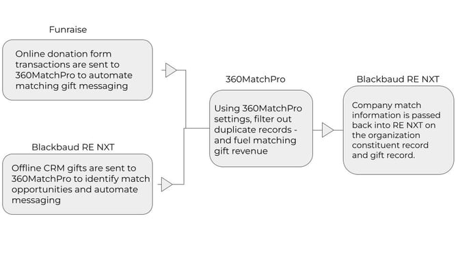 DTD_Funraise_RENXT - Data flow chart