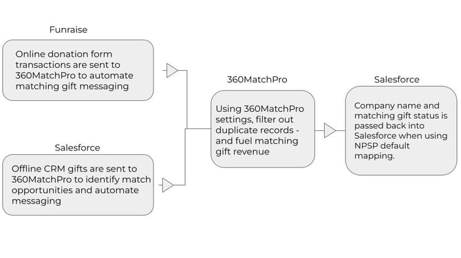 DTD_Funraise_Salesforce - Data flow chart