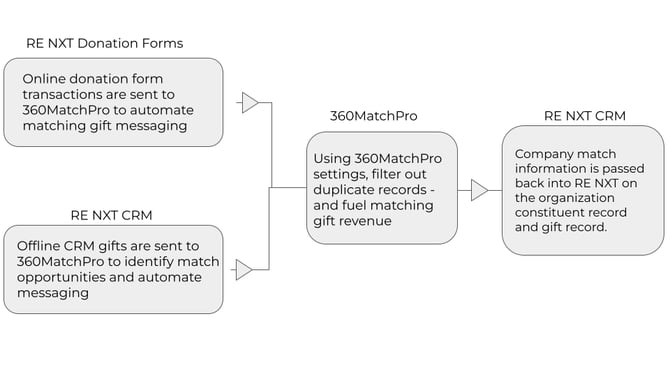 DTD_RENXT_Donation Forms and CRM - Data flow chart