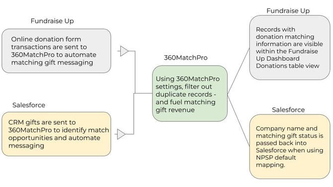 DTD_Salesforce_FRU - Data flow chart