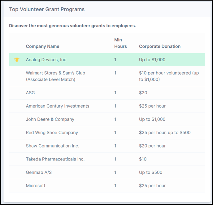 Volunteer Hub-Dashboard-Top Volunteer Grant Programs