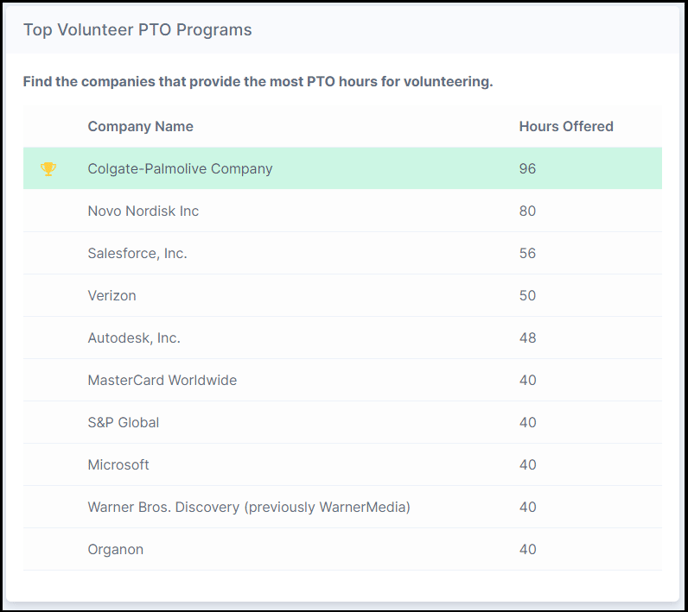 Volunteer Hub-Dashboard-Top Volunteer PTO Programs