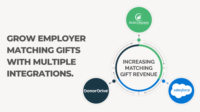 _DTDDonorDriveSalesforce - Integration Graphic